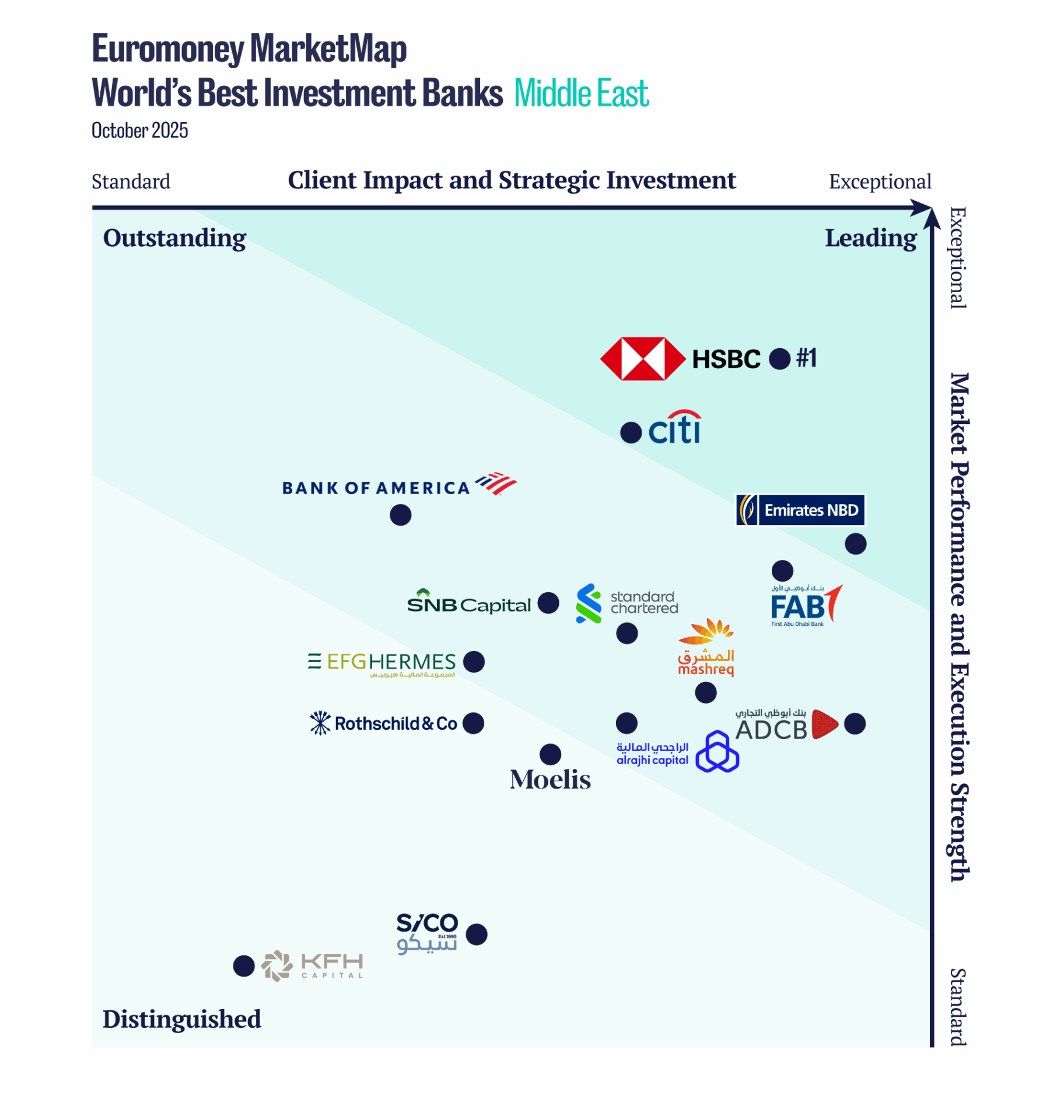 The Middle East’s best investment banks - Euromoney