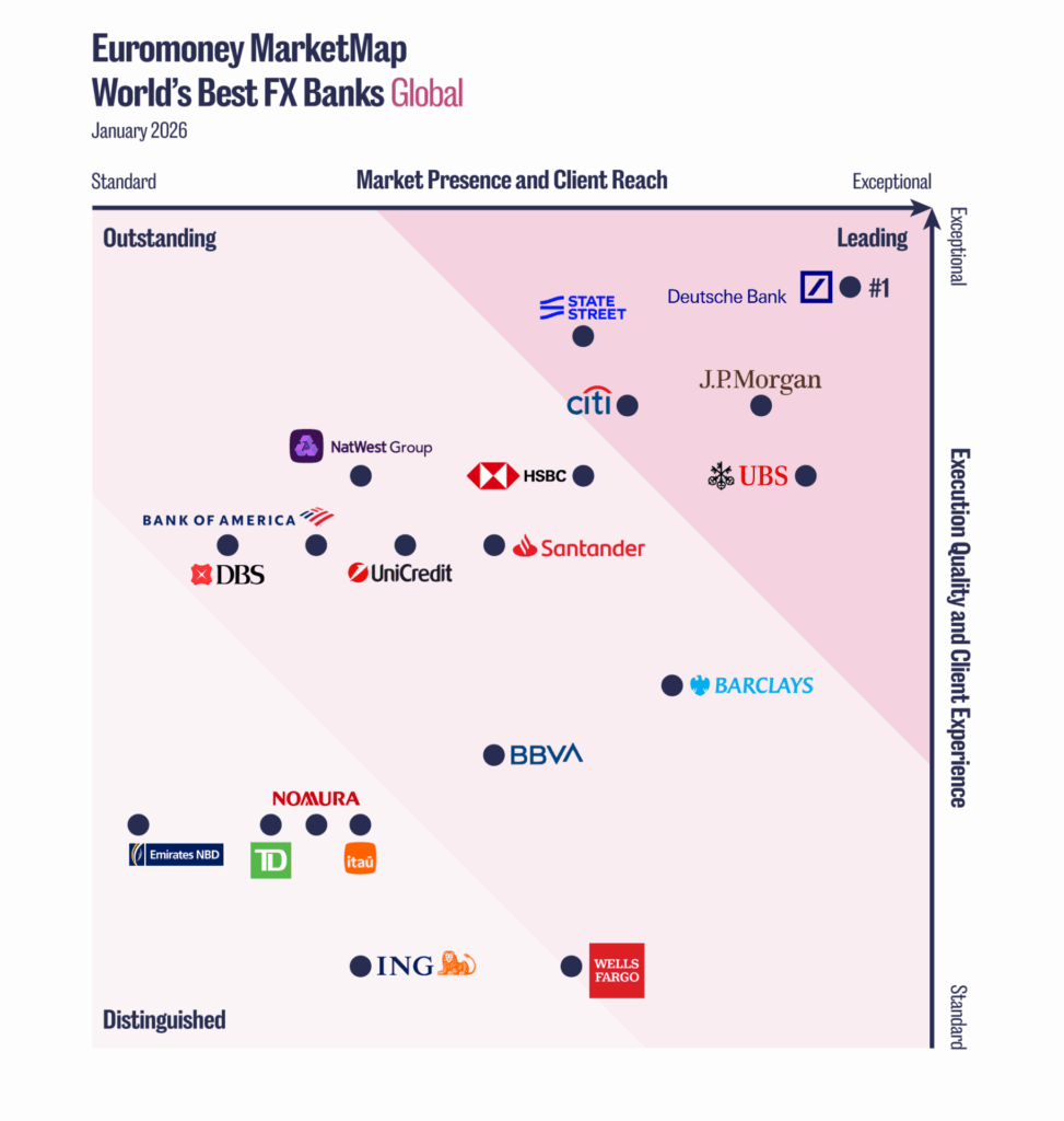 The world’s best FX banks - Euromoney