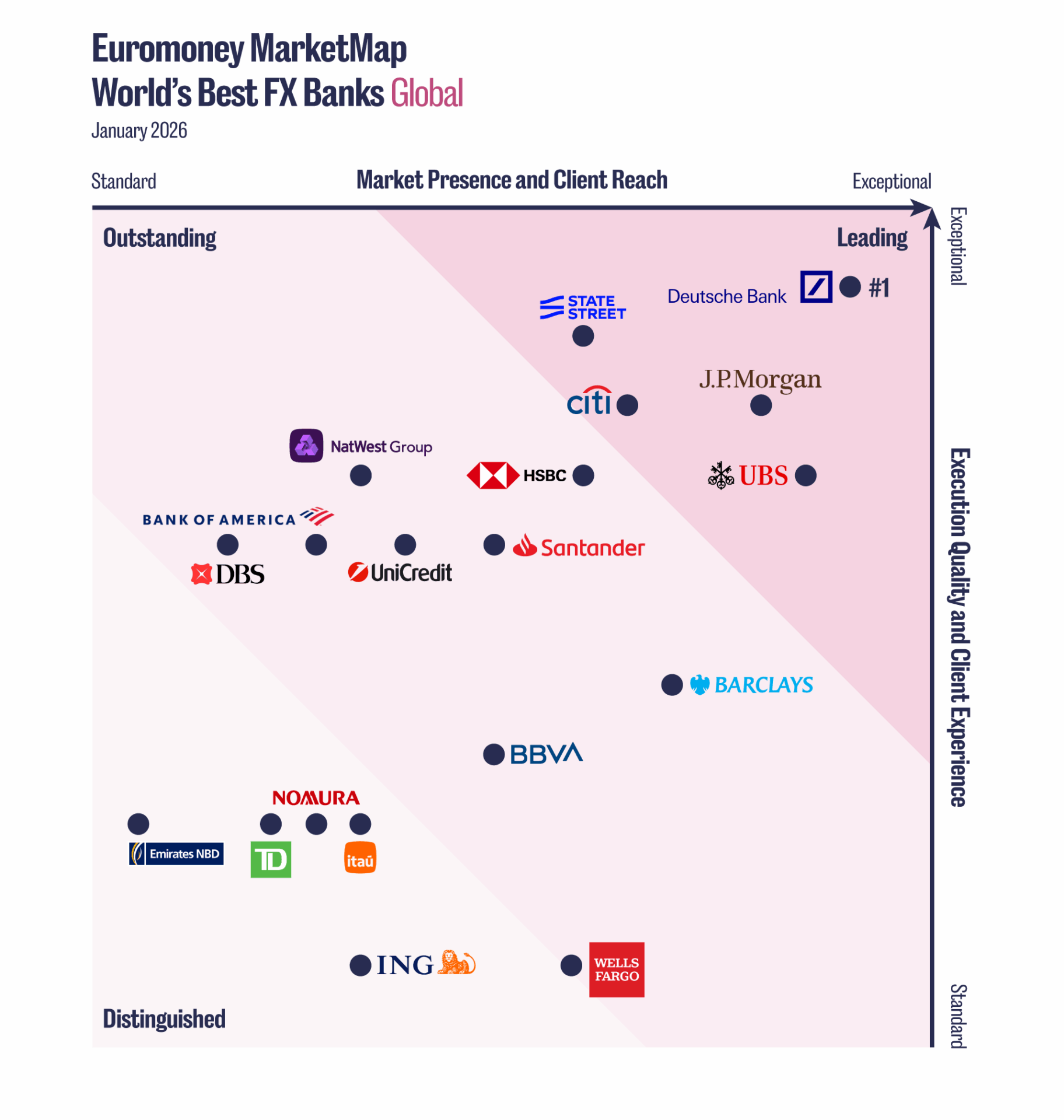 The world’s best FX banks - Euromoney