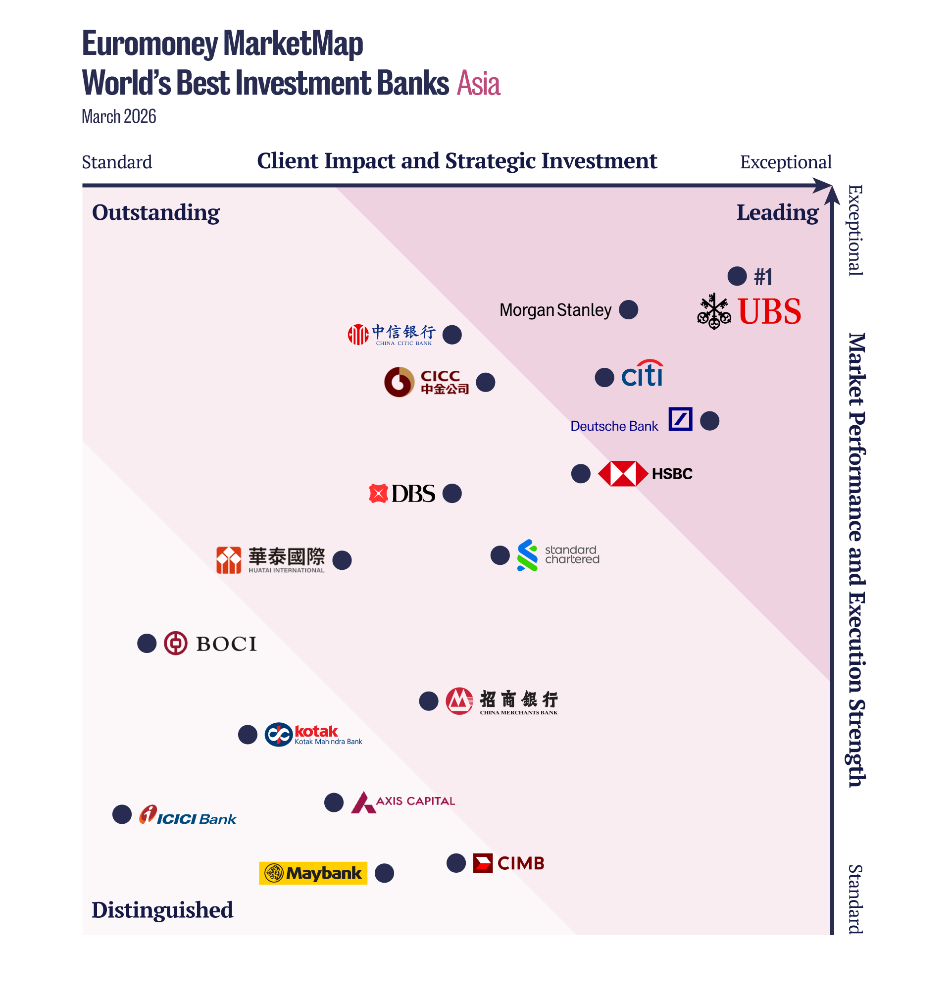 Asia's best investment banks - Euromoney