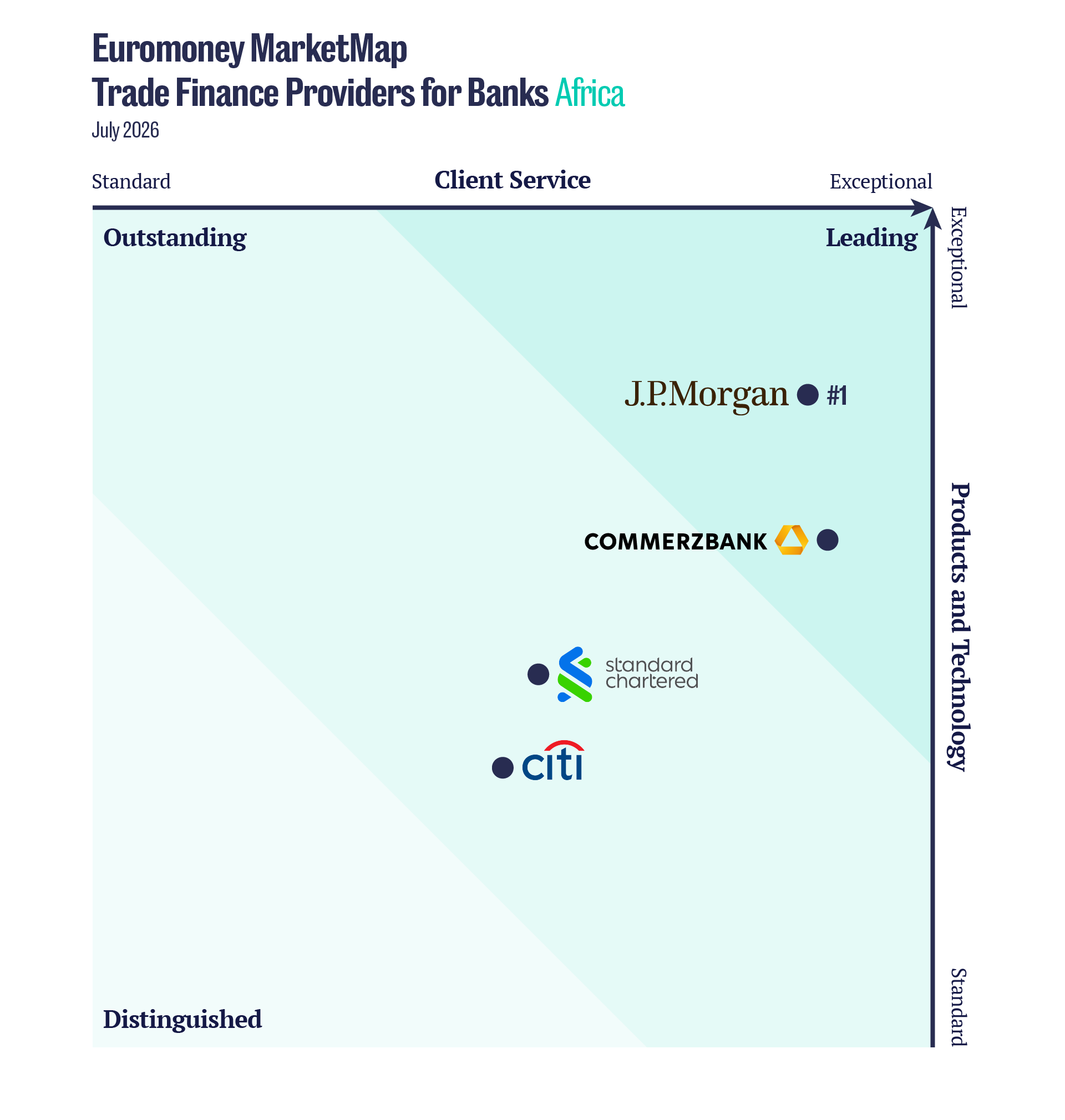 Top Trade Finance Providers For Banks 2026 Euromoney Euromoney MarketMap Trade Finance Providers For Banks Africa 26.06.26 